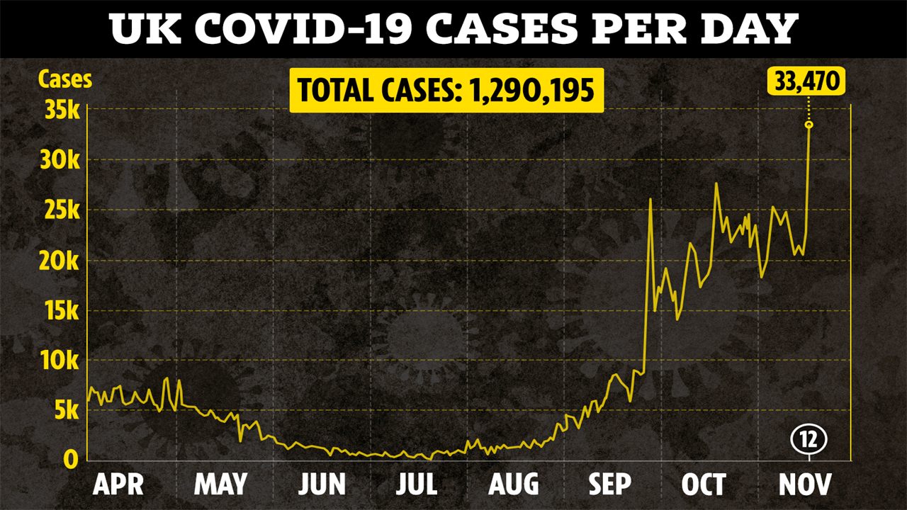 Boris Johnson and his team accused of fighting ‘like rats in a sack’ as UK has highest ever day of coronavirus cases