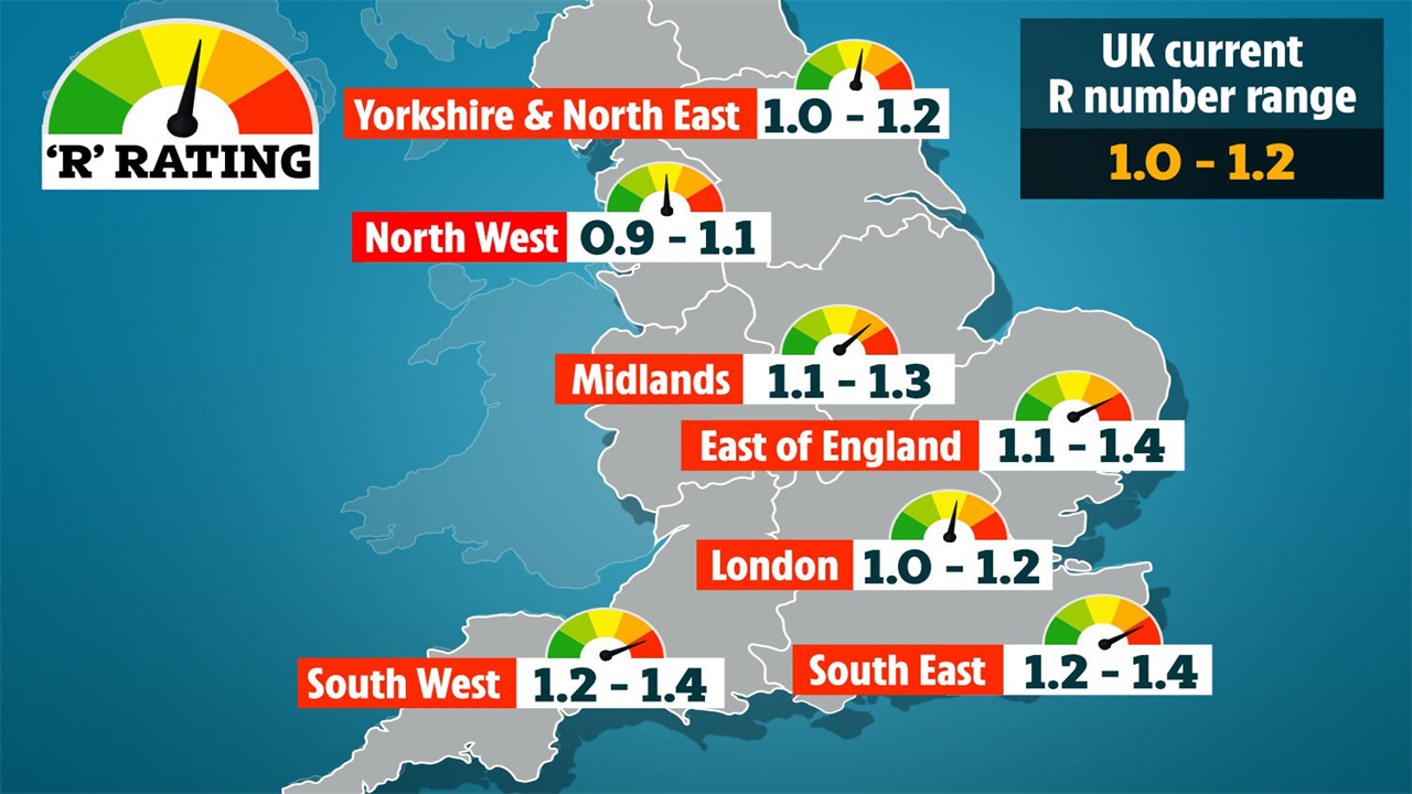 Government scientists say the R rate for England is now between 1.1 and 1.2