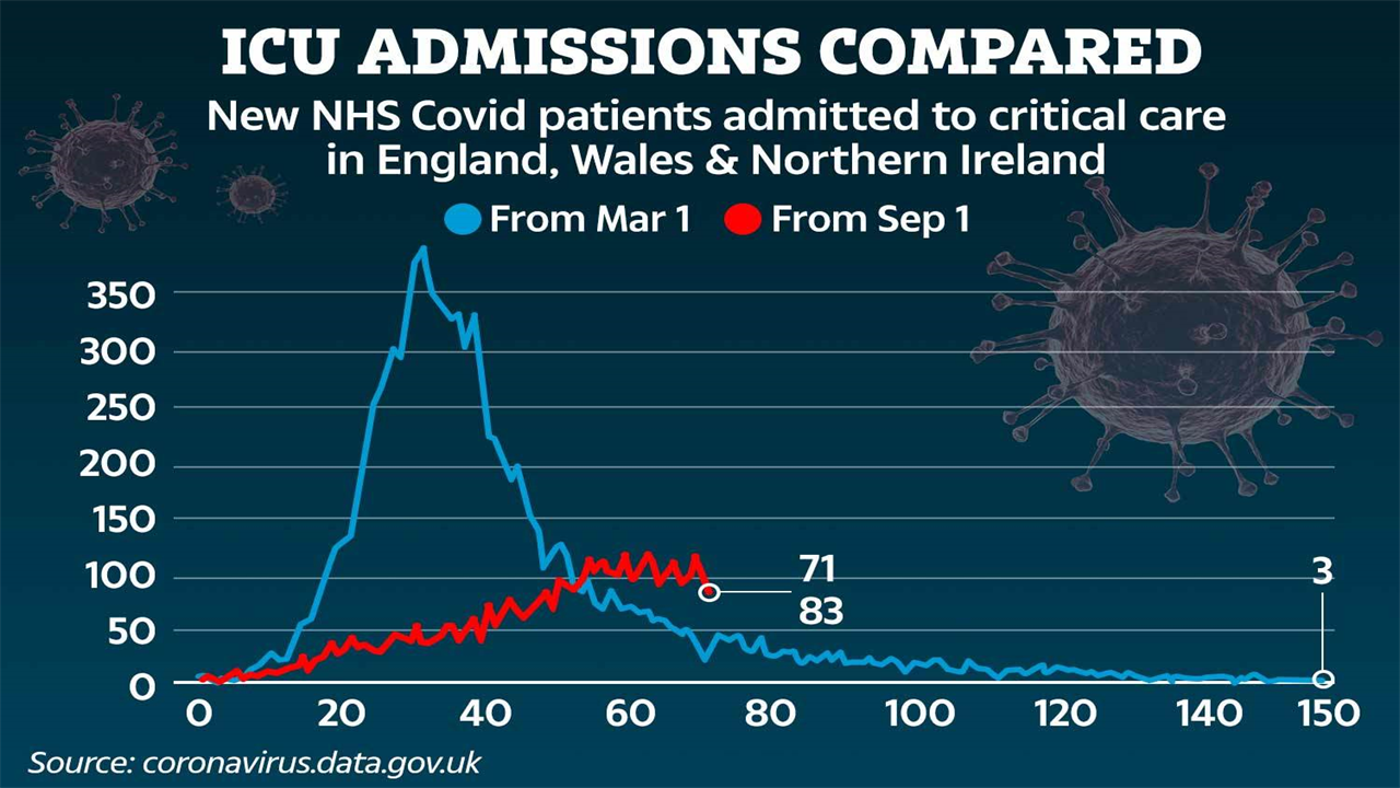 Covid patients in hospital is still rising but ICU admissions are FALLING