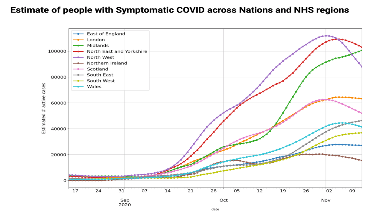 The estimate of people with symptomatic Covid by NHS region