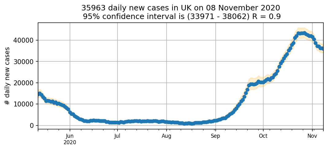 The R rate is at 0.9 for the whole country, according to the latest date from the ZOE Covid Symptom Study app