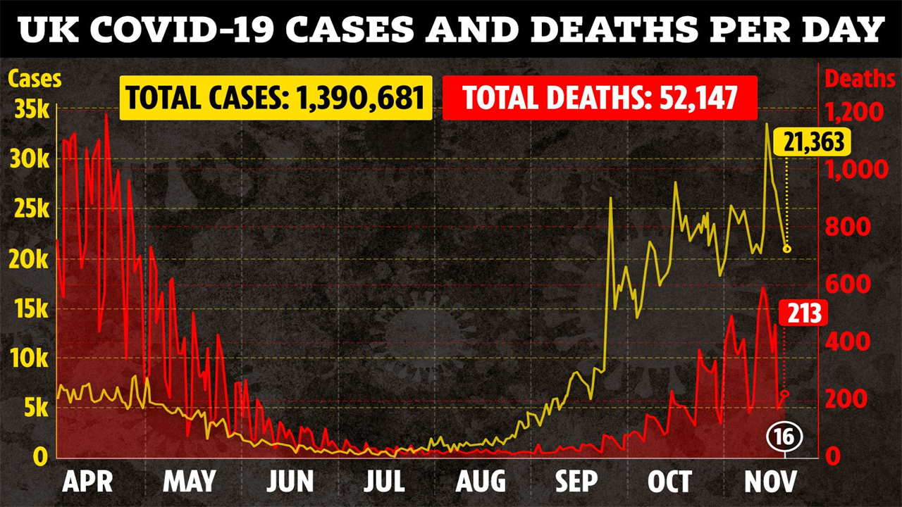 UK Covid cases rise just 0.06% in a week to 21,363 as coronavirus spread slows