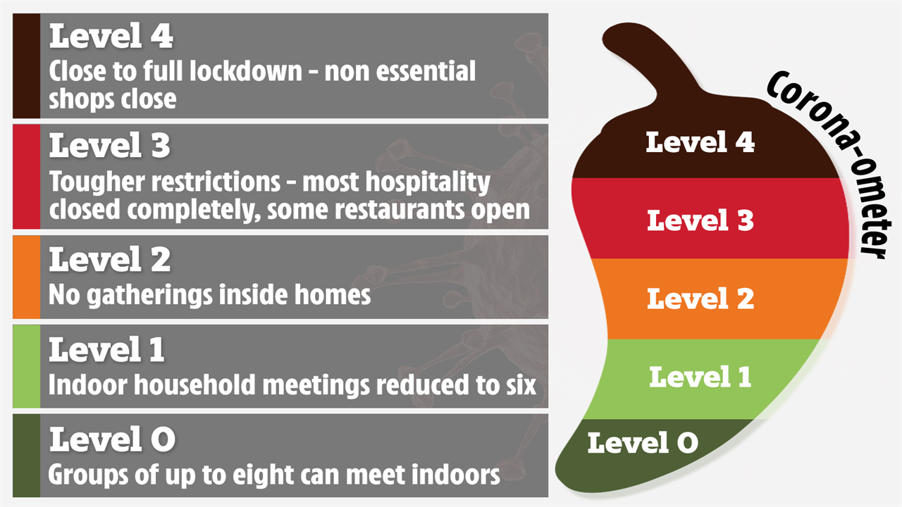 Huge parts of Scotland set to be given tough Level 4 lockdown rules TODAY with pubs shut but schools open