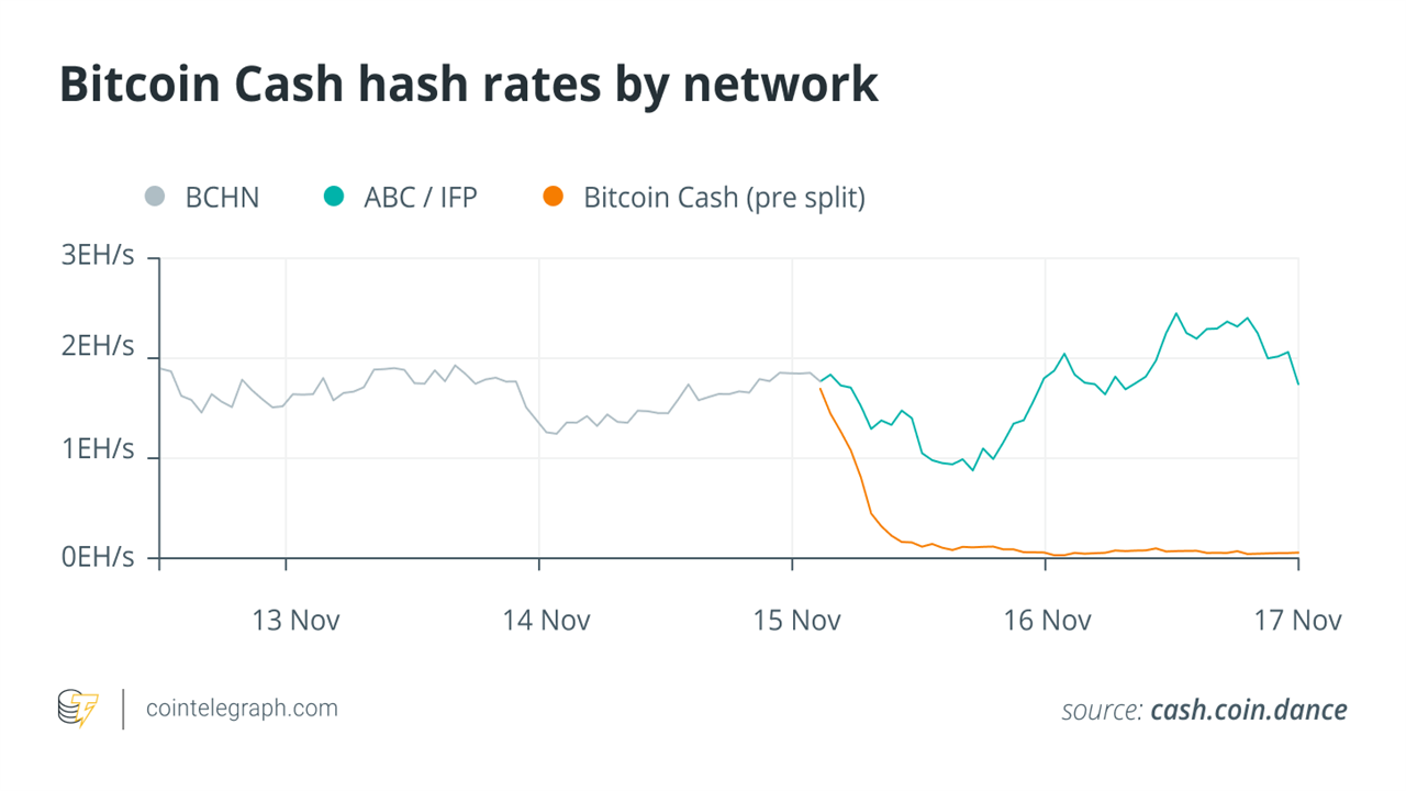 Taxman gets the boot: Bitcoin Cash Node emerges as victor of hard fork