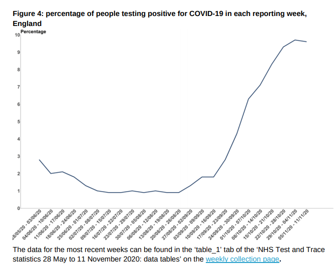 Positive Covid tests fall for the first time since August, new figures reveal
