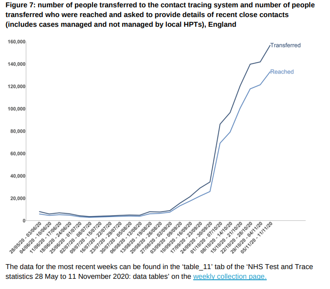 NHS Test and Trace still failing to reach Covid contacts – missing 123,000 in a week