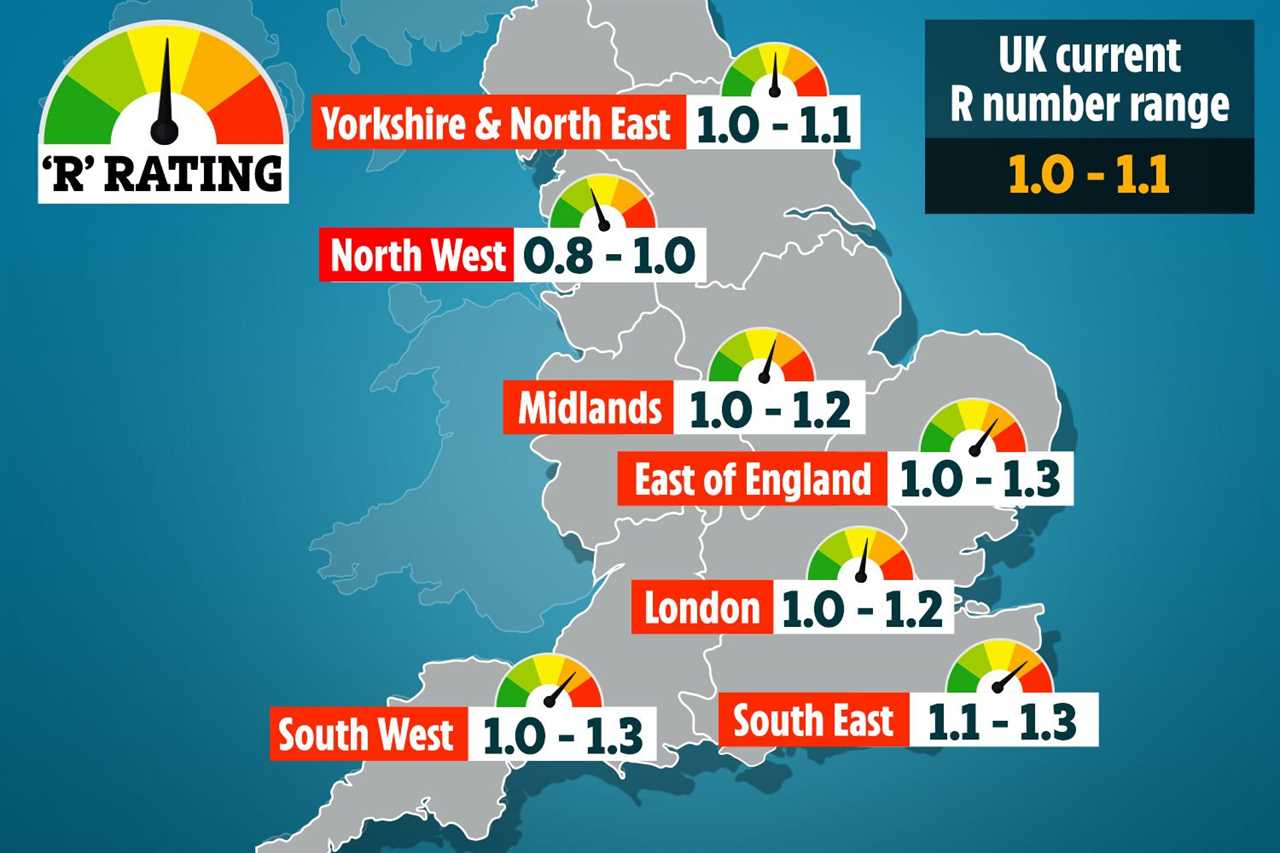 UK’s official Covid R rate falls AGAIN – and only the South East is above 1