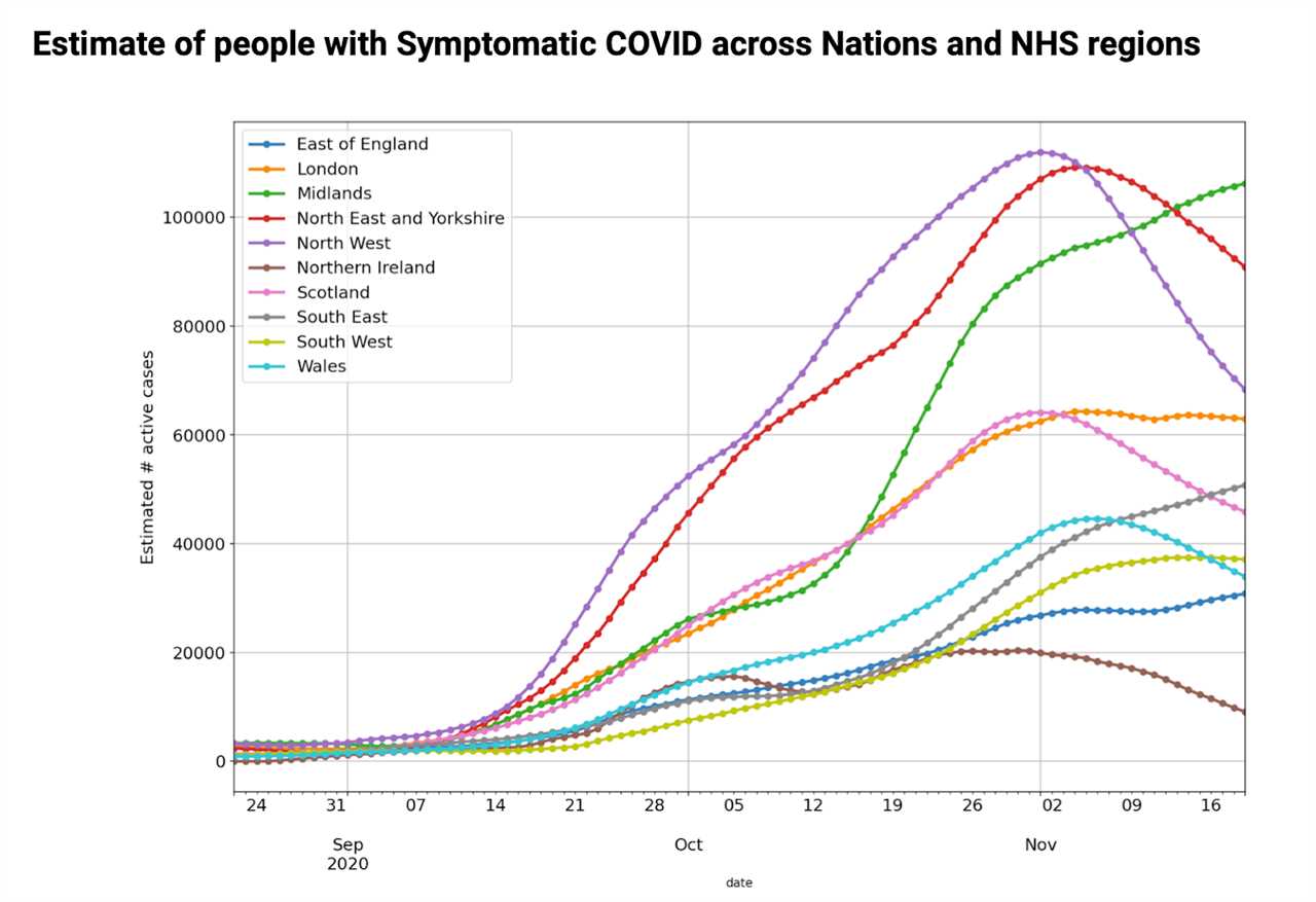 England’s coronavirus outbreak slowed during first full week of lockdown – as cases dropped 18%, official figures show