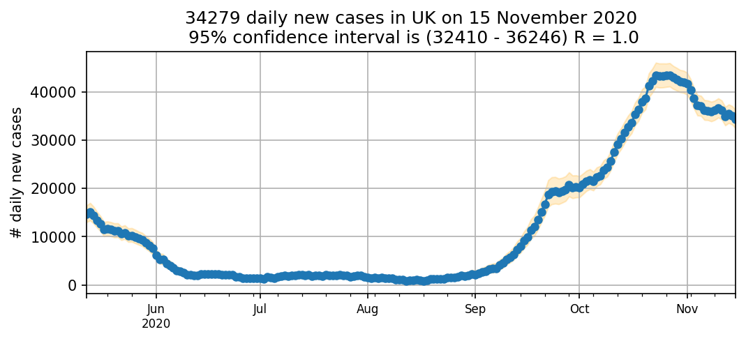 England’s coronavirus outbreak slowed during first full week of lockdown – as cases dropped 18%, official figures show