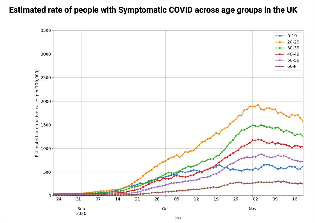 England’s coronavirus outbreak slowed during first full week of lockdown – as cases dropped 18%, official figures show