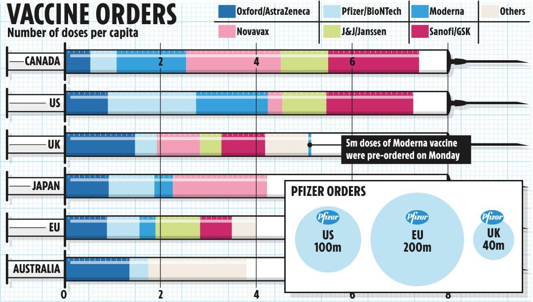 Europe has ordered a staggering number of vaccines