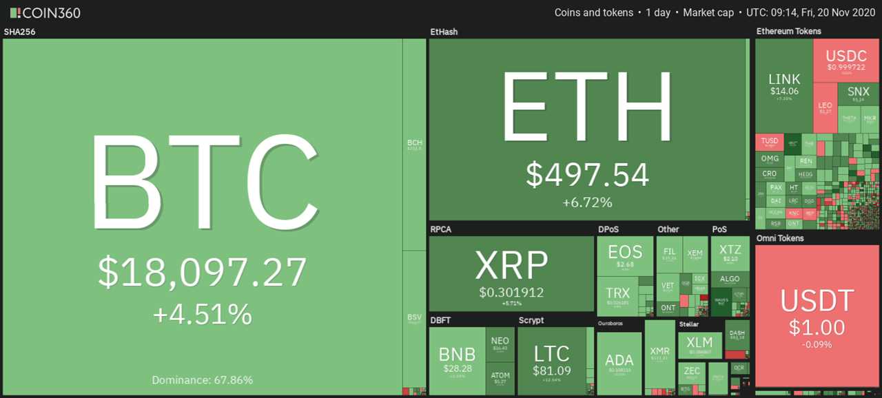 Ether hits $500 for the first time since June 2018, outperforming Bitcoin YTD