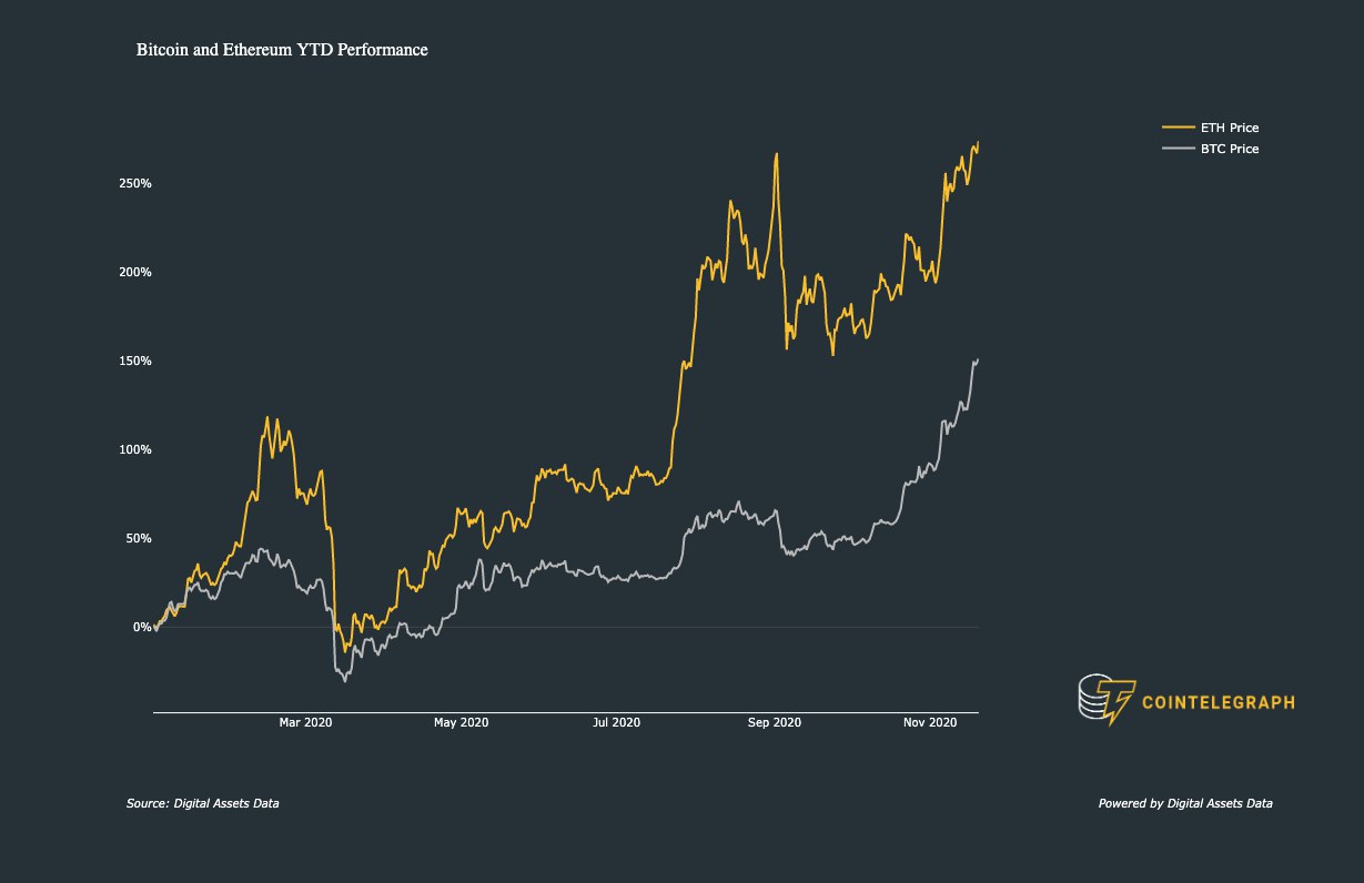 Ether hits $500 for the first time since June 2018, outperforming Bitcoin YTD