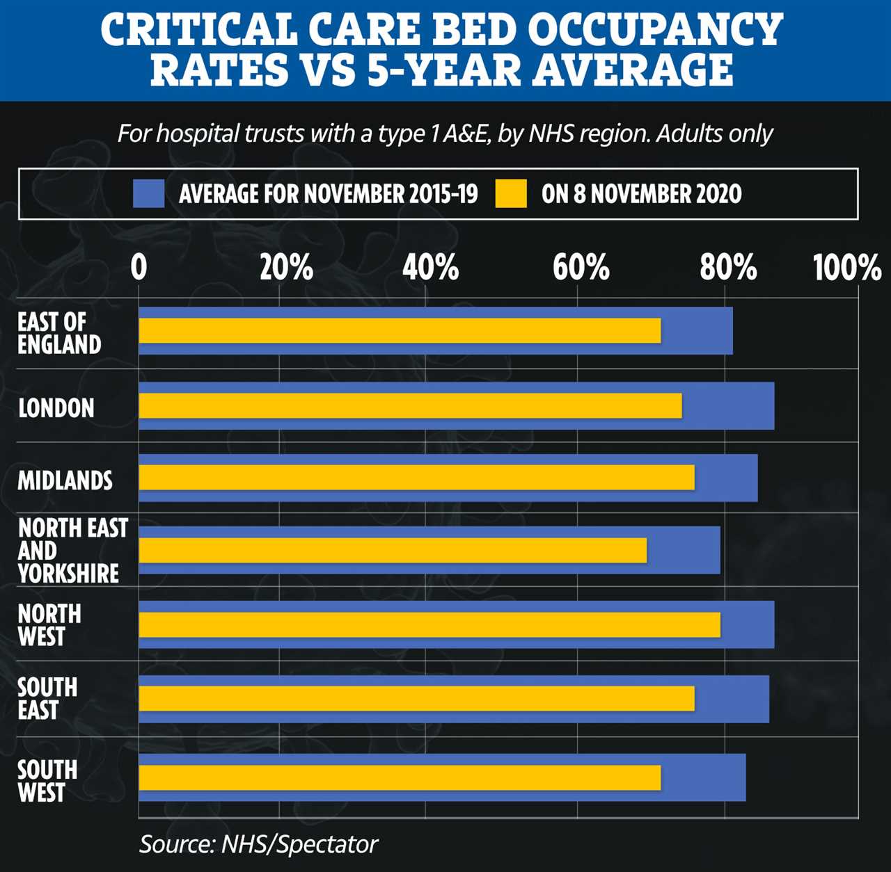 Covid stats revealed: 95% of deaths had underlying health conditions and ICU hospital beds LOWER than 5-year average