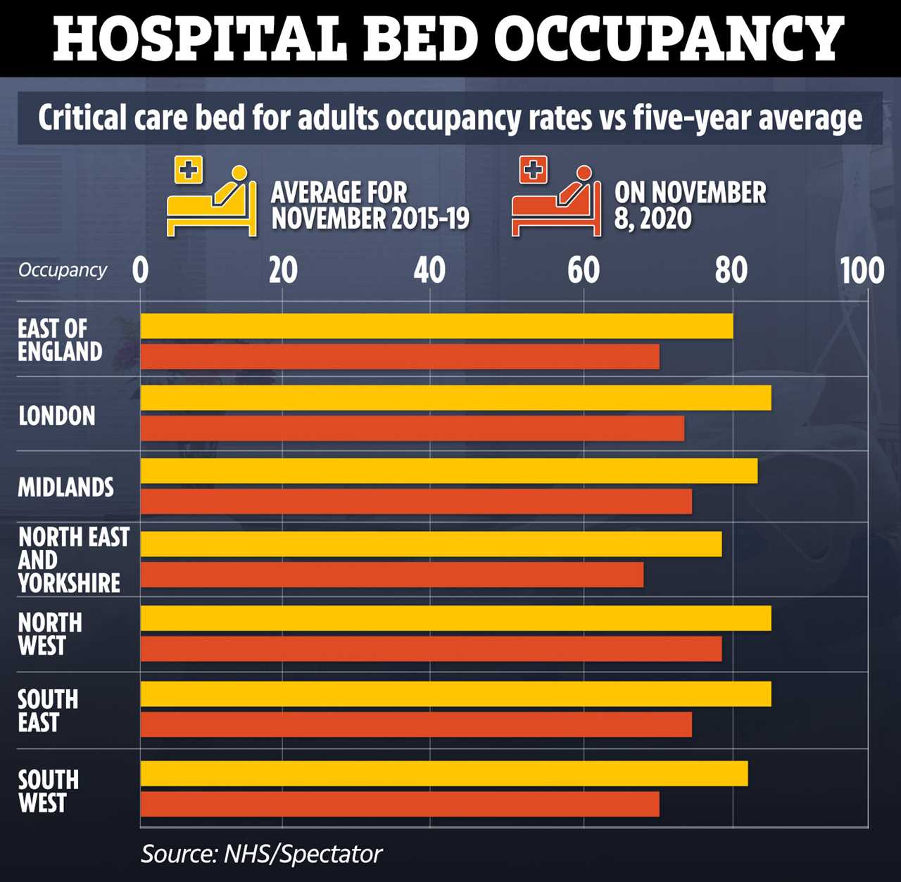 Covid stats revealed: 95% of deaths had underlying health conditions and ICU hospital beds LOWER than 5-year average