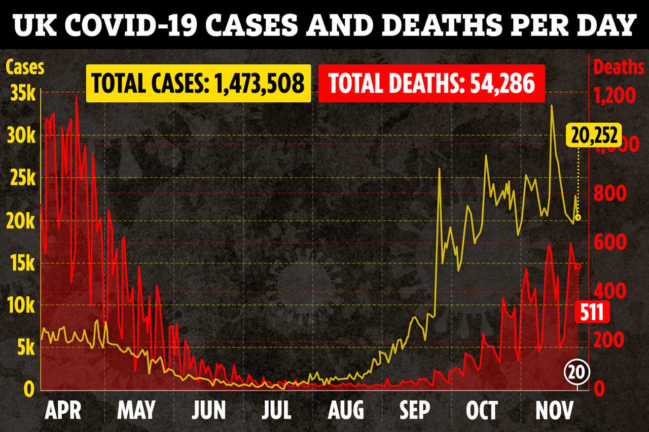 It's hoped the peak of the second wave is over as new cases begin to drop