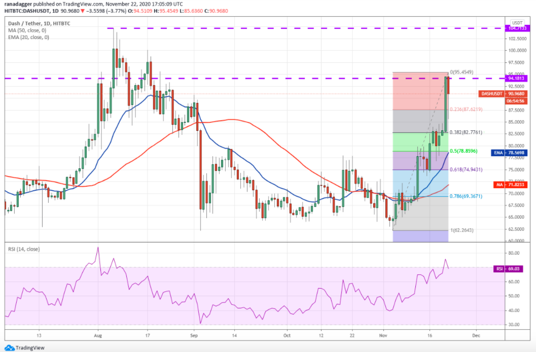 Top 5 cryptocurrencies to watch this week: BTC, ETH, XRP, LTC, DASH