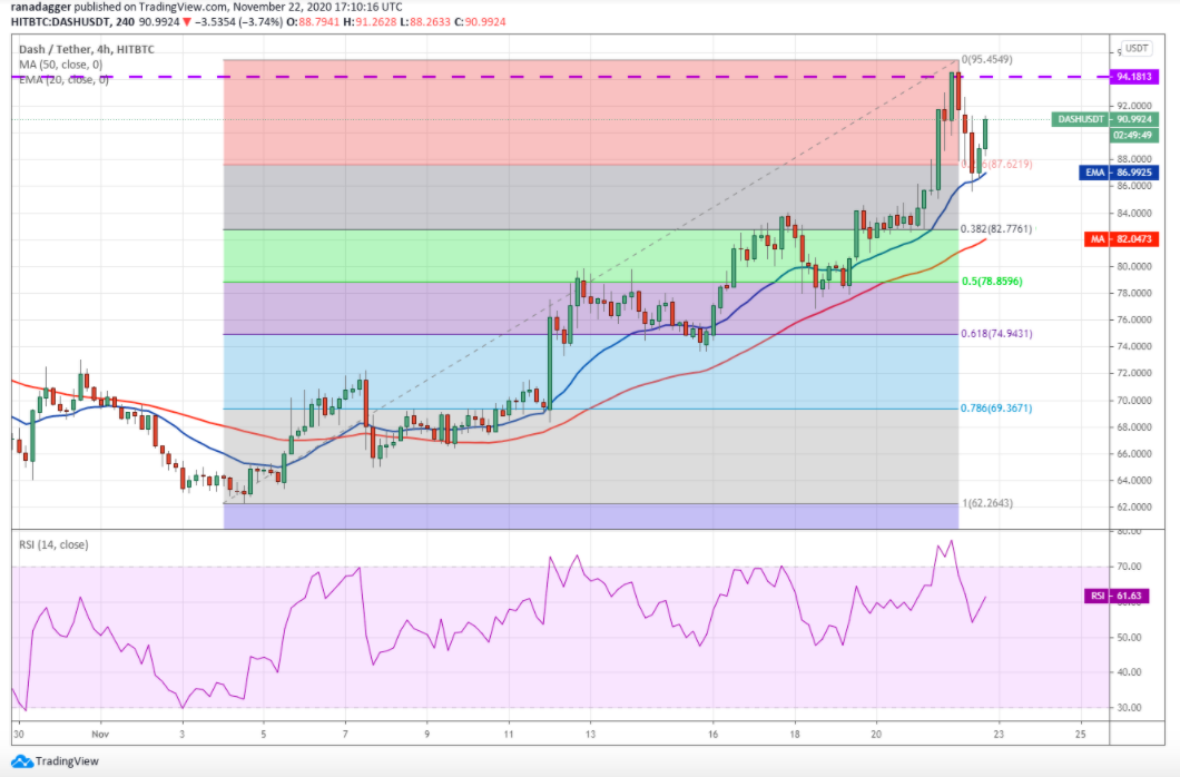 Top 5 cryptocurrencies to watch this week: BTC, ETH, XRP, LTC, DASH