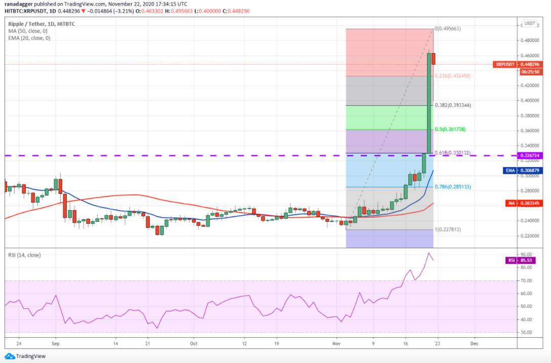 Top 5 cryptocurrencies to watch this week: BTC, ETH, XRP, LTC, DASH