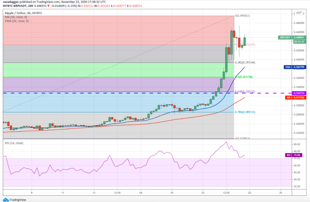 Top 5 cryptocurrencies to watch this week: BTC, ETH, XRP, LTC, DASH