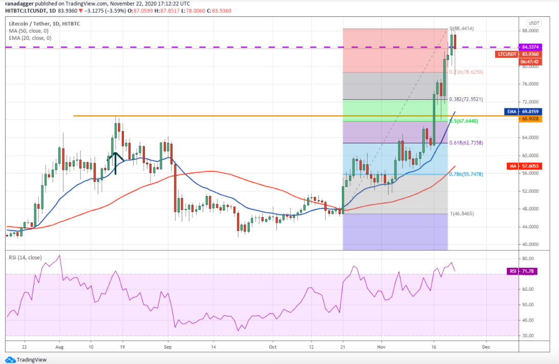 Top 5 cryptocurrencies to watch this week: BTC, ETH, XRP, LTC, DASH