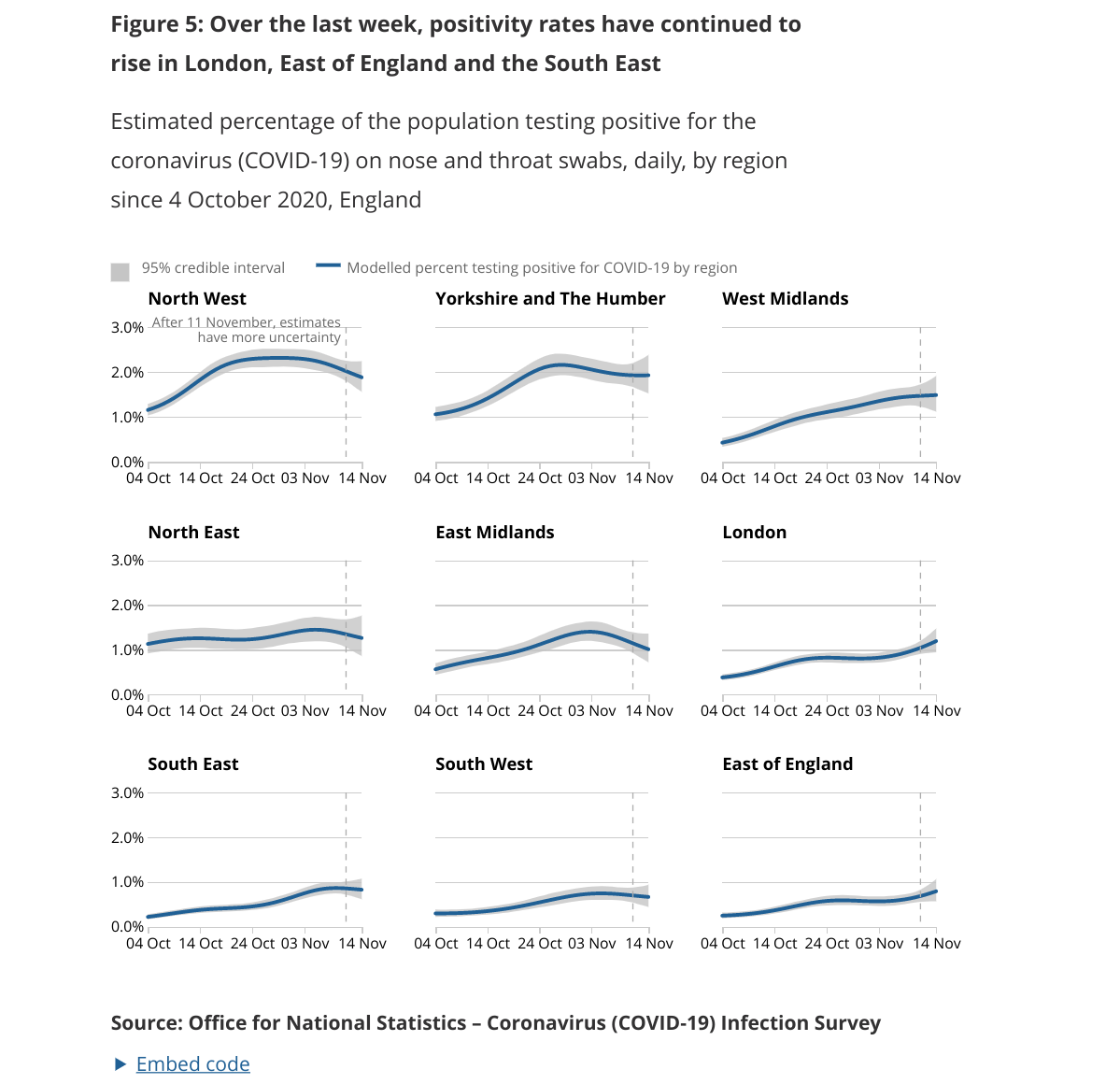 Data from the ONS revealed that cases are levelling off in some regions in England