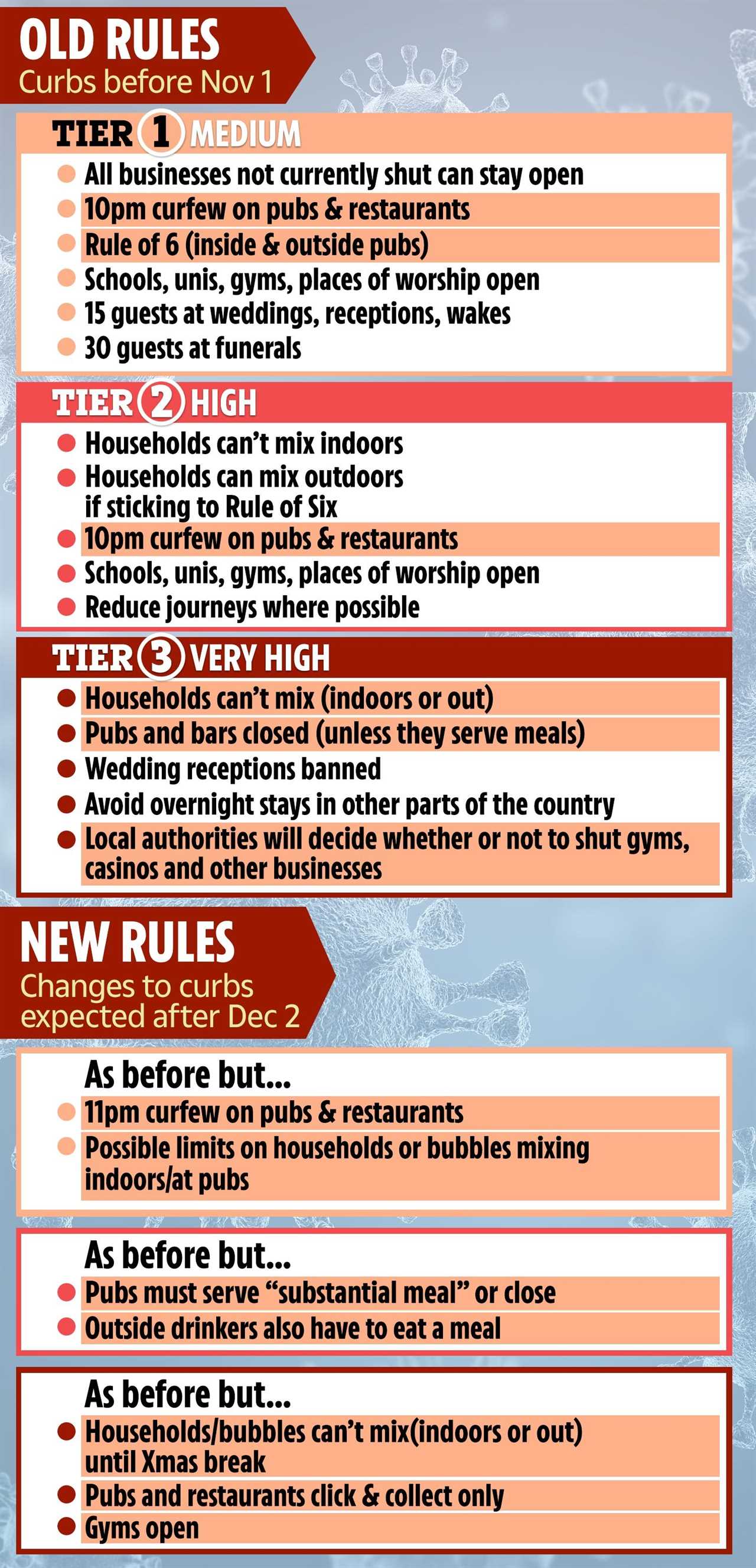 Here’s how No10 will decide which tier you are in – including R rate and state of local hospitals