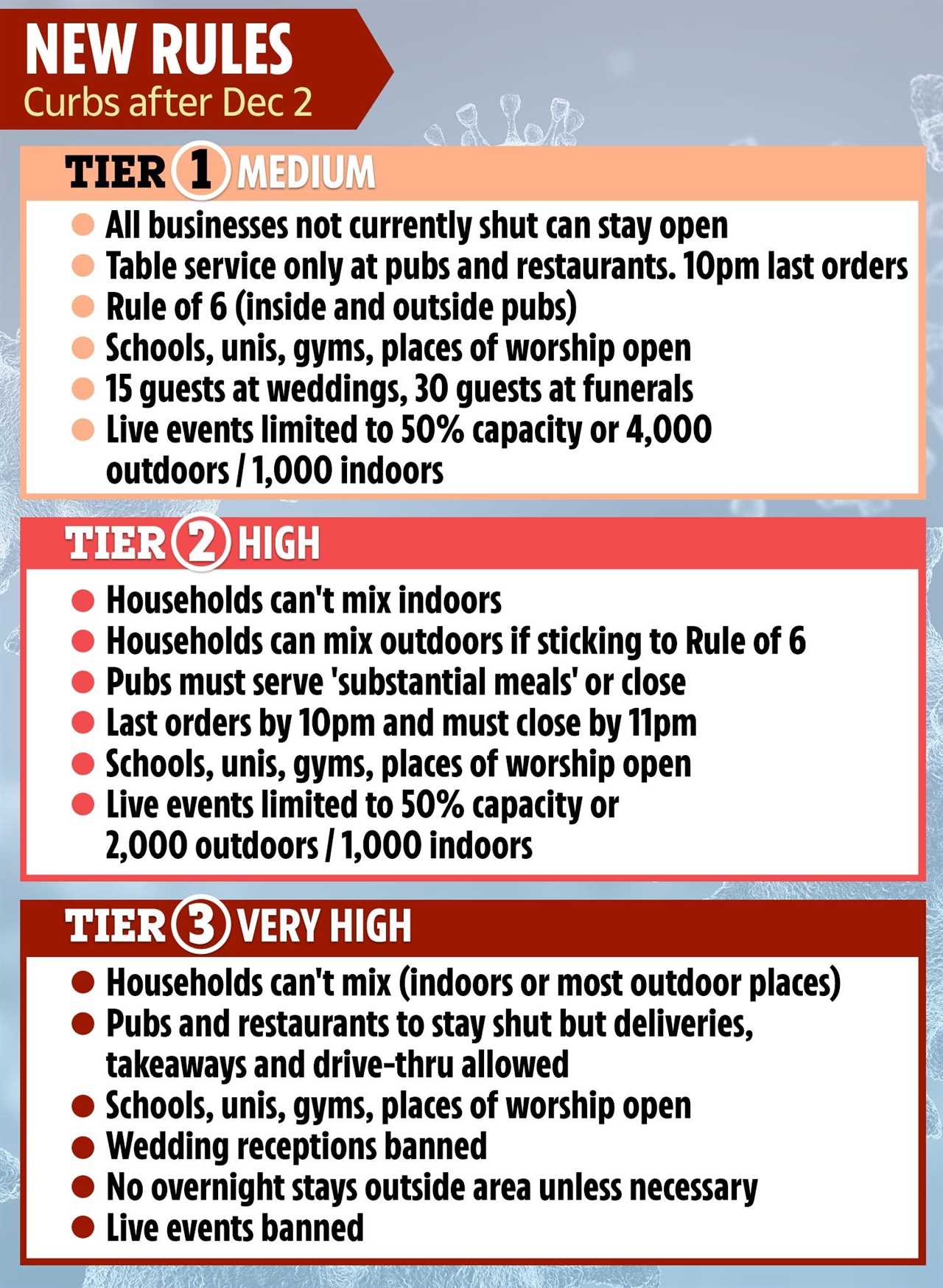 Here’s how No10 will decide which tier you are in – including R rate and state of local hospitals