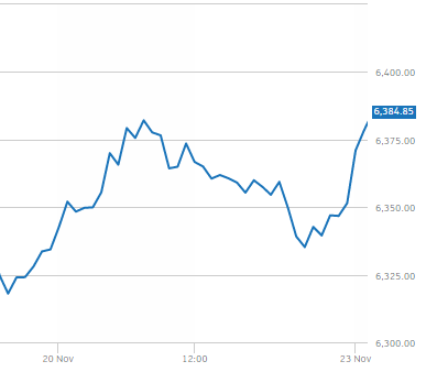 FTSE 100 rises as AstraZeneca vaccine shows 70% effectiveness