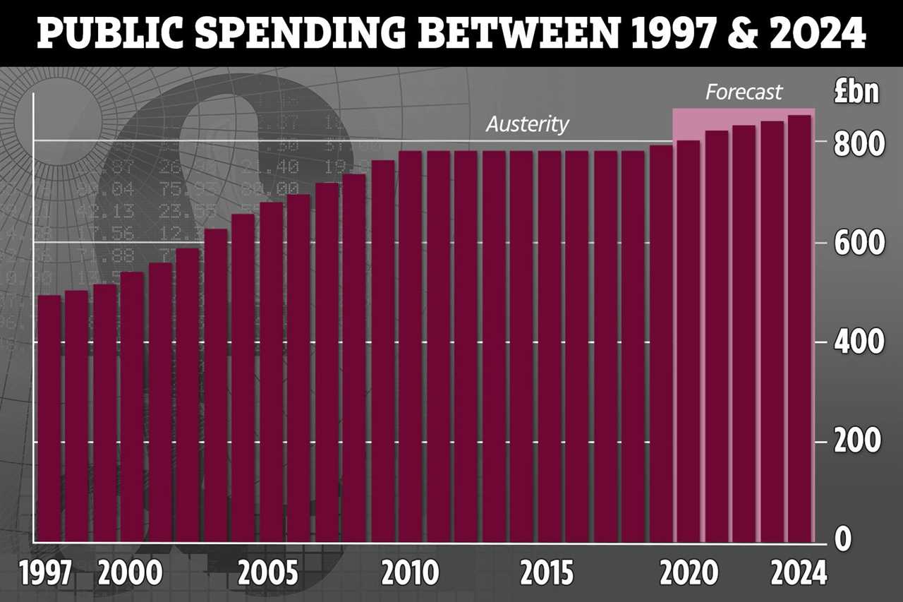 Spending Review 2020: What to expect from Rishi Sunak on £20 Universal Credit boost and pay freezes