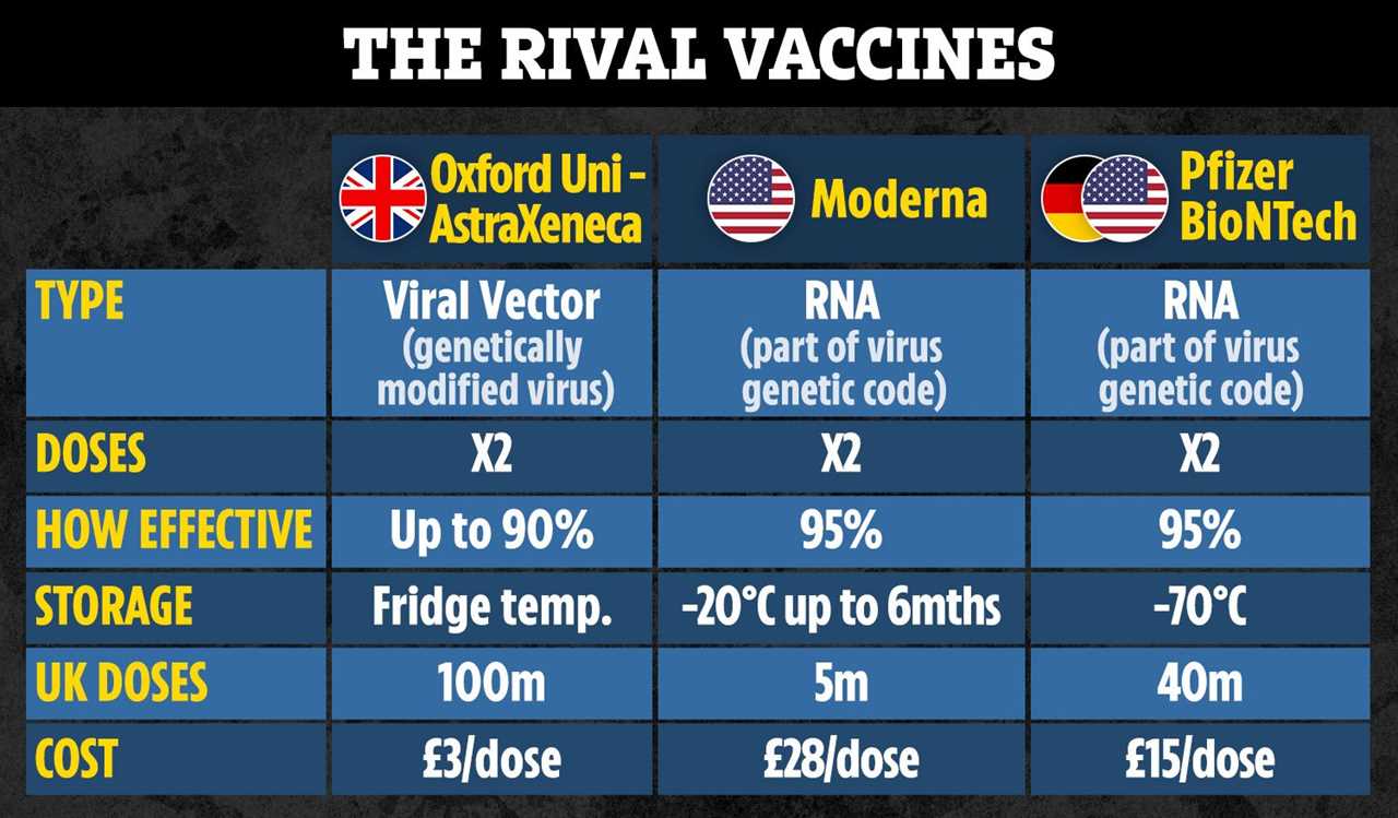 How UK-made Oxford Covid vaccine is cheaper and better than others — as 20m doses could be available by end of year