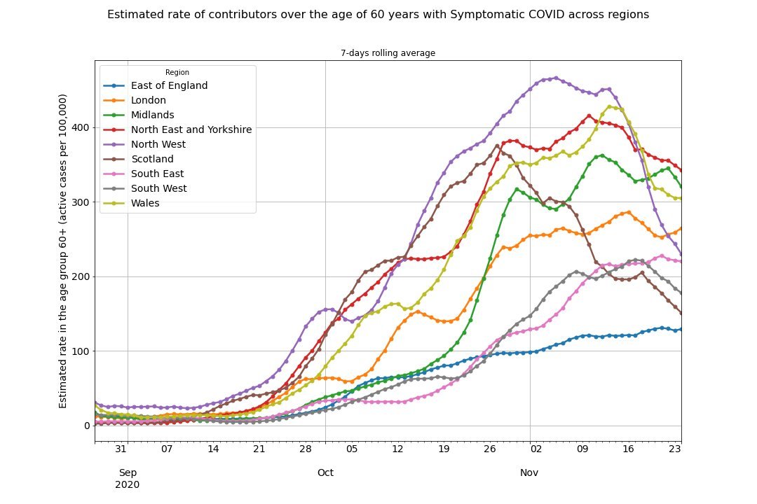 Covid infections in over 60s are falling in all parts of the UK – except one