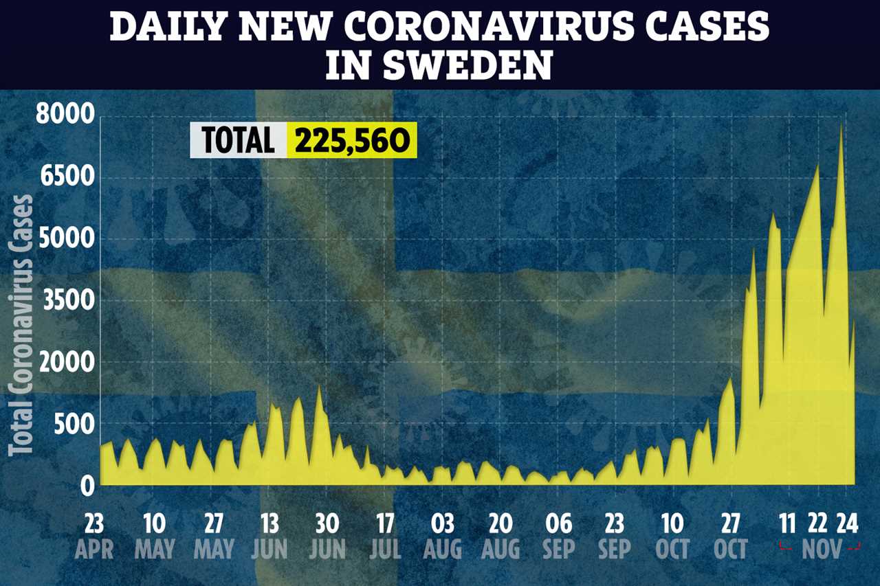 Sweden admits there are ‘no signs’ herd immunity is slowing Covid second wave as new infections soar