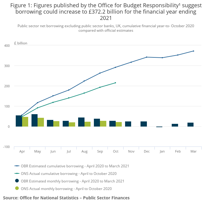 Latest borrowing figures from the OBR and ONS