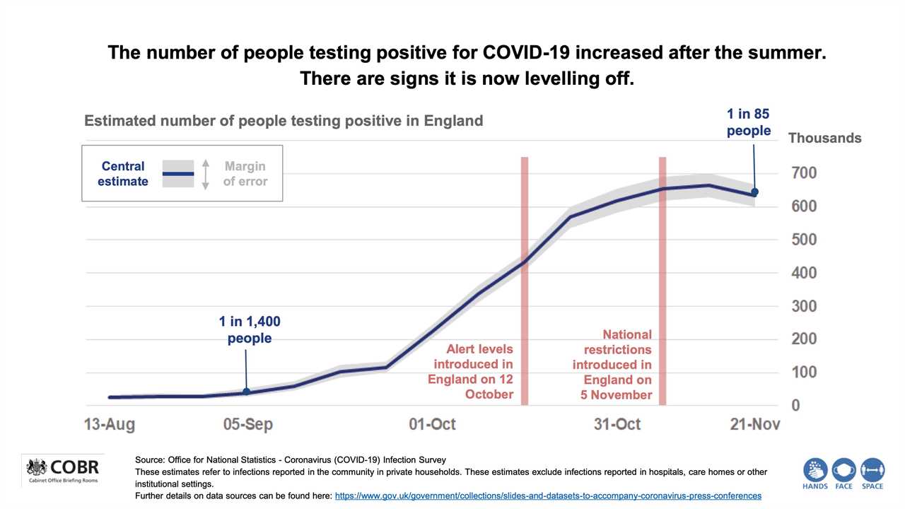 Map reveals only THREE of 150 local authorities saw Covid infections rise last week