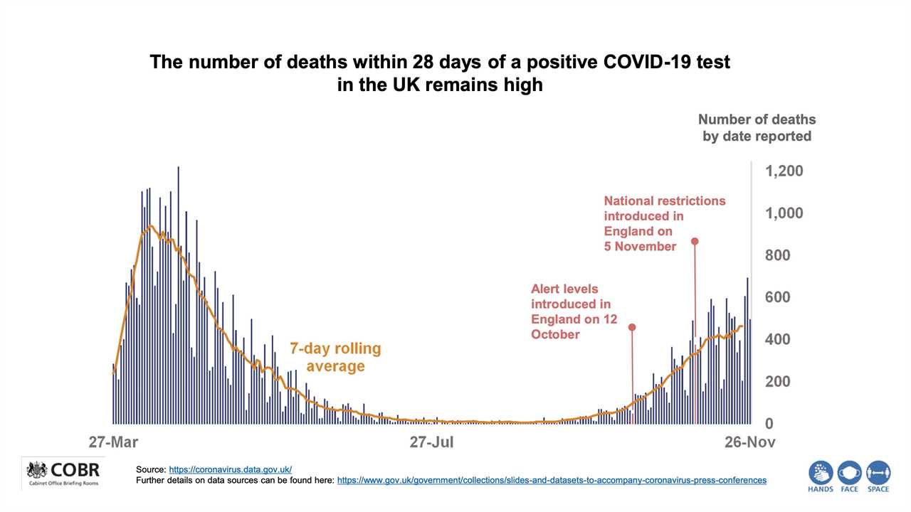 Map reveals only THREE of 150 local authorities saw Covid infections rise last week