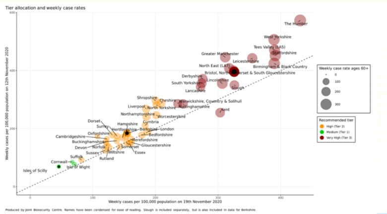 Govt graph reveals how close YOUR area is to moving up or down Covid lockdown tiers