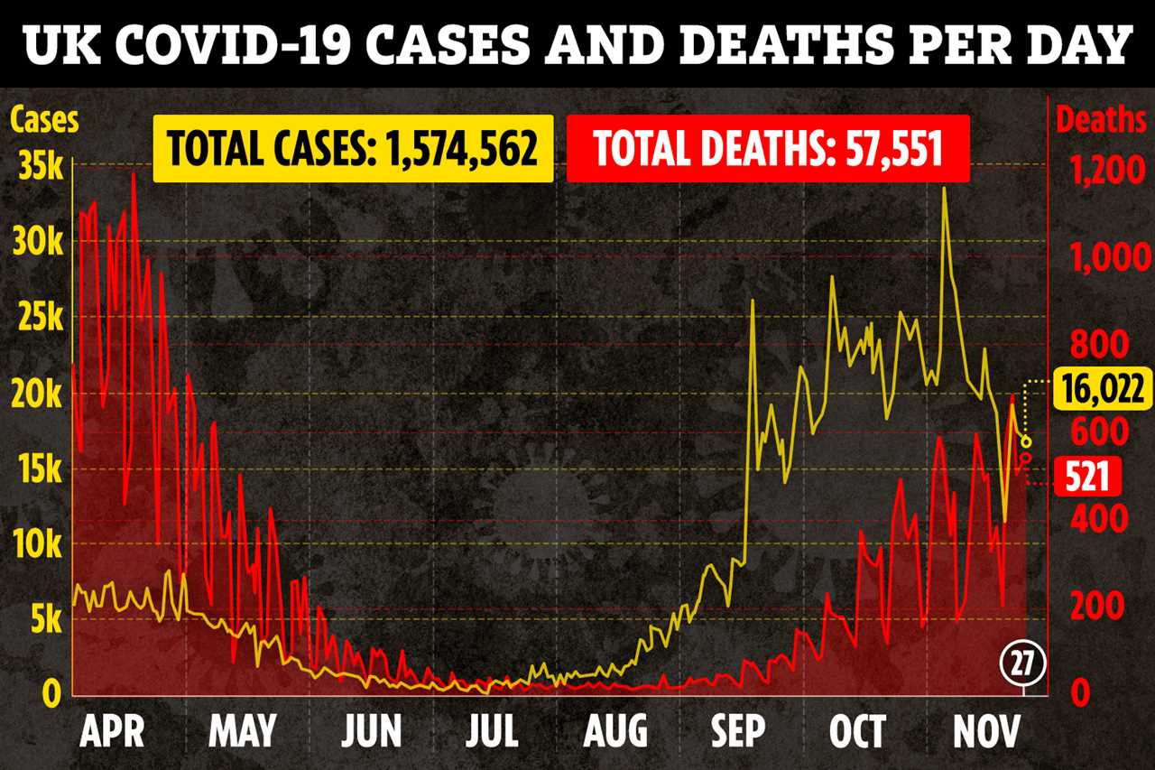 UK coronavirus cases drop by 21% as 16,022 new infections recorded while 521 more deaths reported in 24 hours