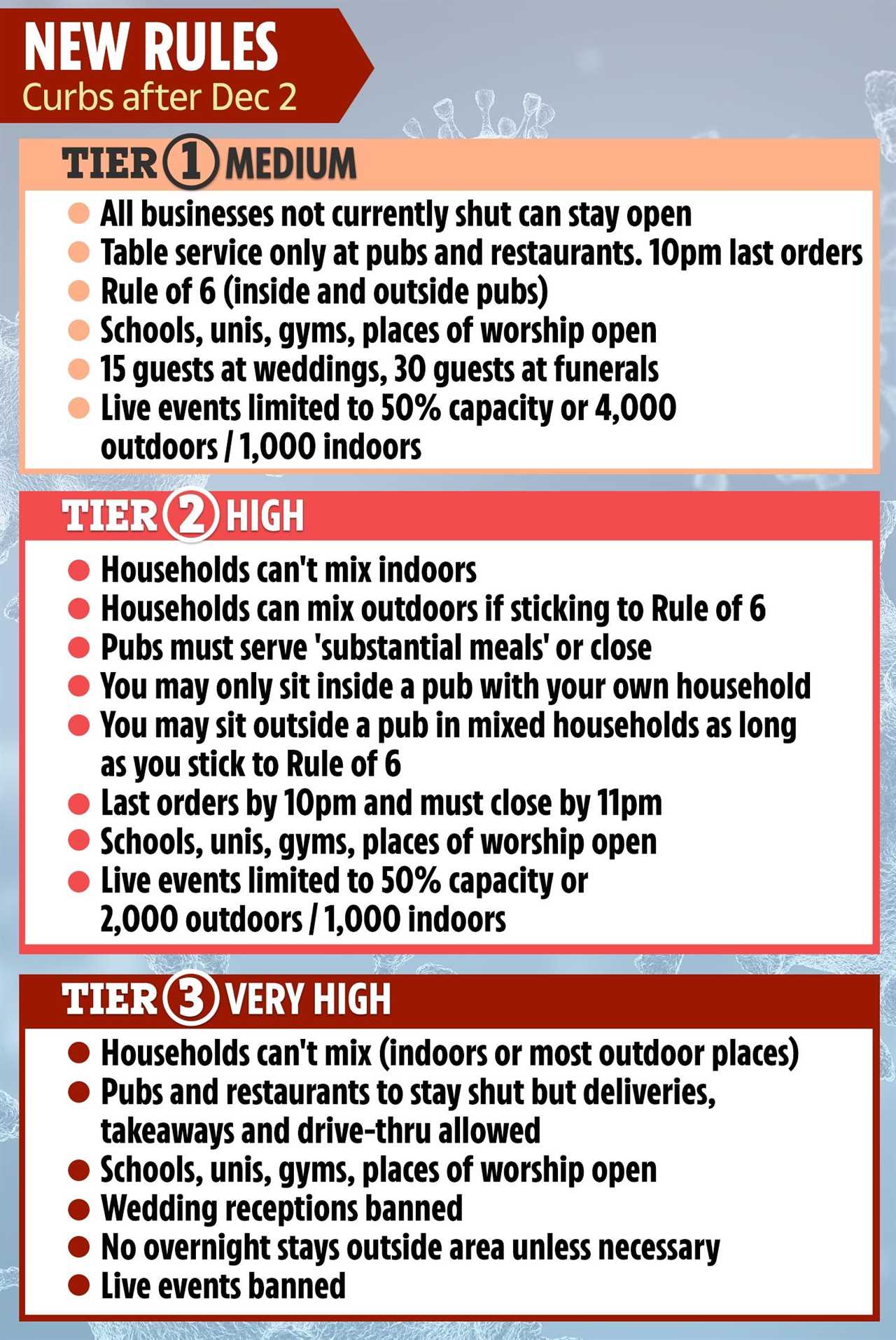 Tier 2 pub rules: Drinkers MUST leave after finishing meals & can’t stay for another round, No10 confirms