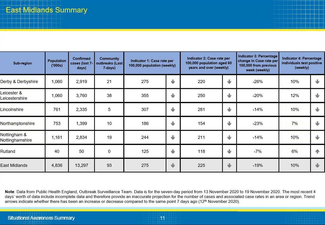 This is why your local area is in tier 2 or 3, Gov data reveals – from Covid infections to NHS pressure