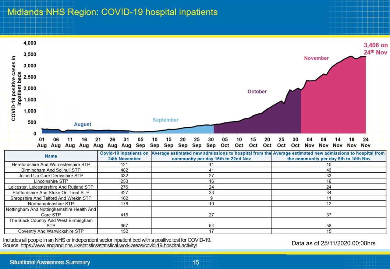This is why your local area is in tier 2 or 3, Gov data reveals – from Covid infections to NHS pressure