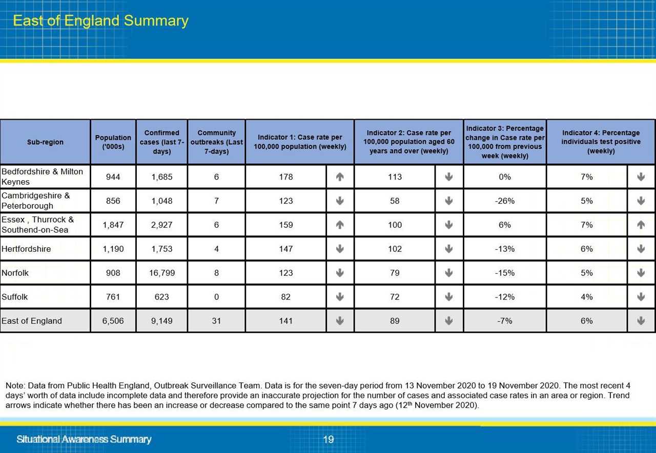 This is why your local area is in tier 2 or 3, Gov data reveals – from Covid infections to NHS pressure