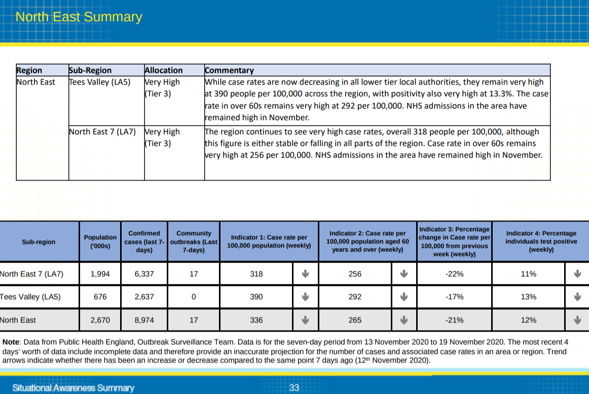This is why your local area is in tier 2 or 3, Gov data reveals – from Covid infections to NHS pressure