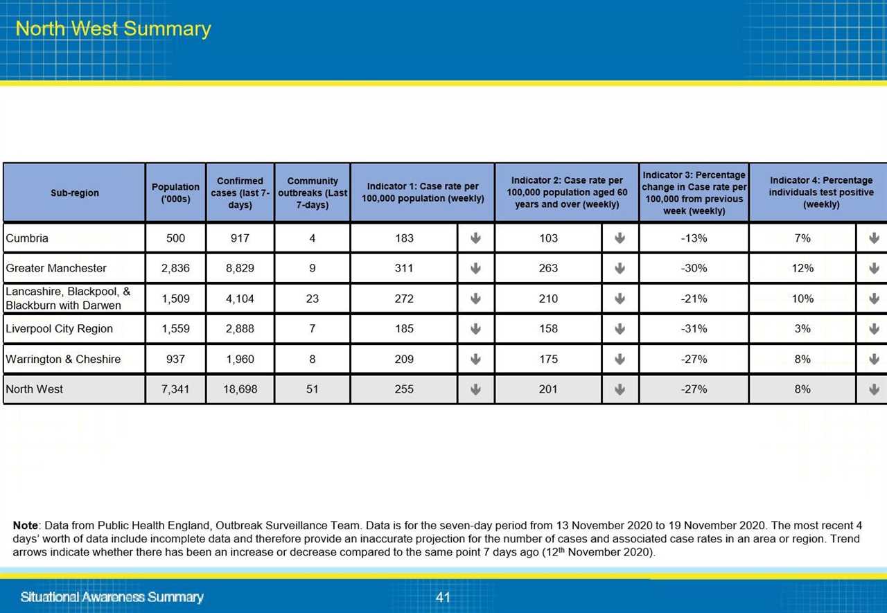 This is why your local area is in tier 2 or 3, Gov data reveals – from Covid infections to NHS pressure