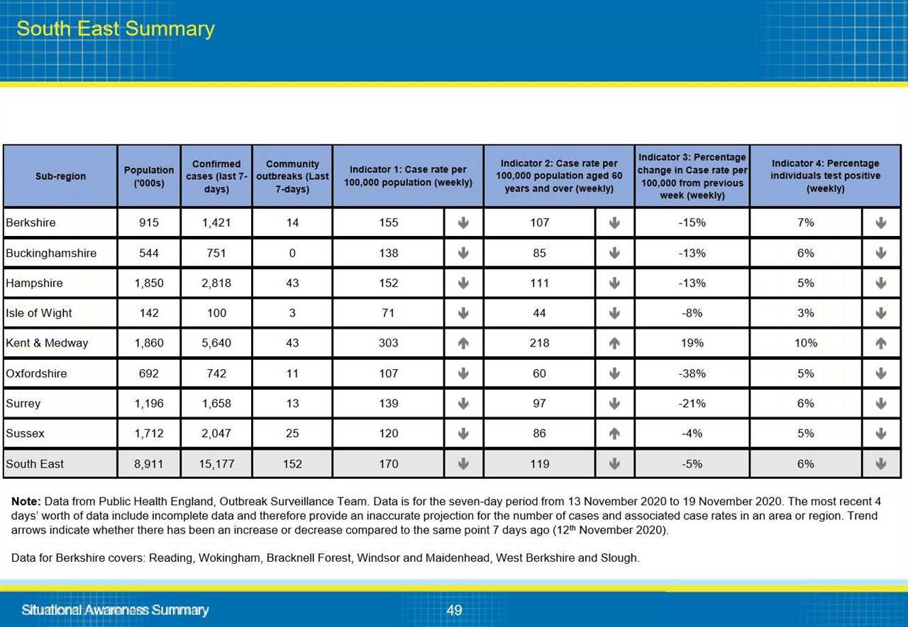 This is why your local area is in tier 2 or 3, Gov data reveals – from Covid infections to NHS pressure