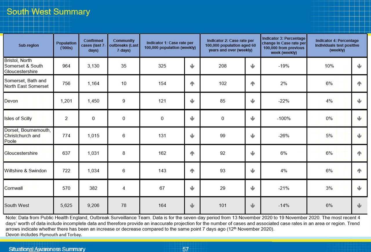 This is why your local area is in tier 2 or 3, Gov data reveals – from Covid infections to NHS pressure