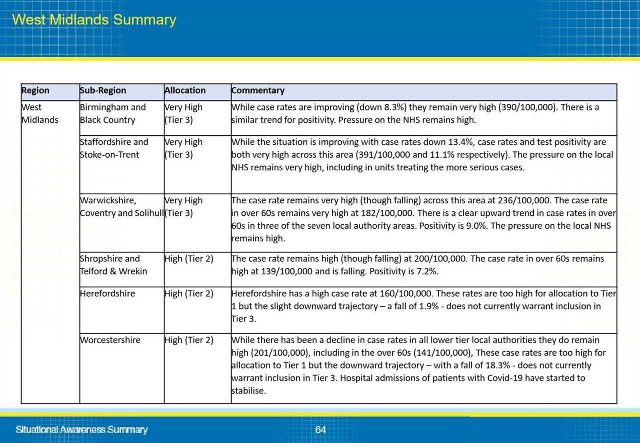 This is why your local area is in tier 2 or 3, Gov data reveals – from Covid infections to NHS pressure