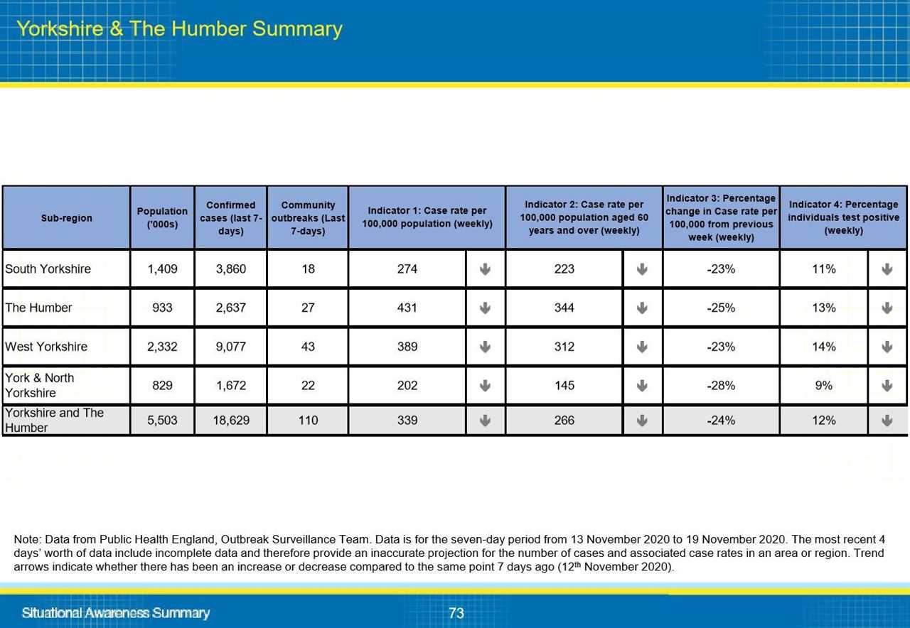 This is why your local area is in tier 2 or 3, Gov data reveals – from Covid infections to NHS pressure