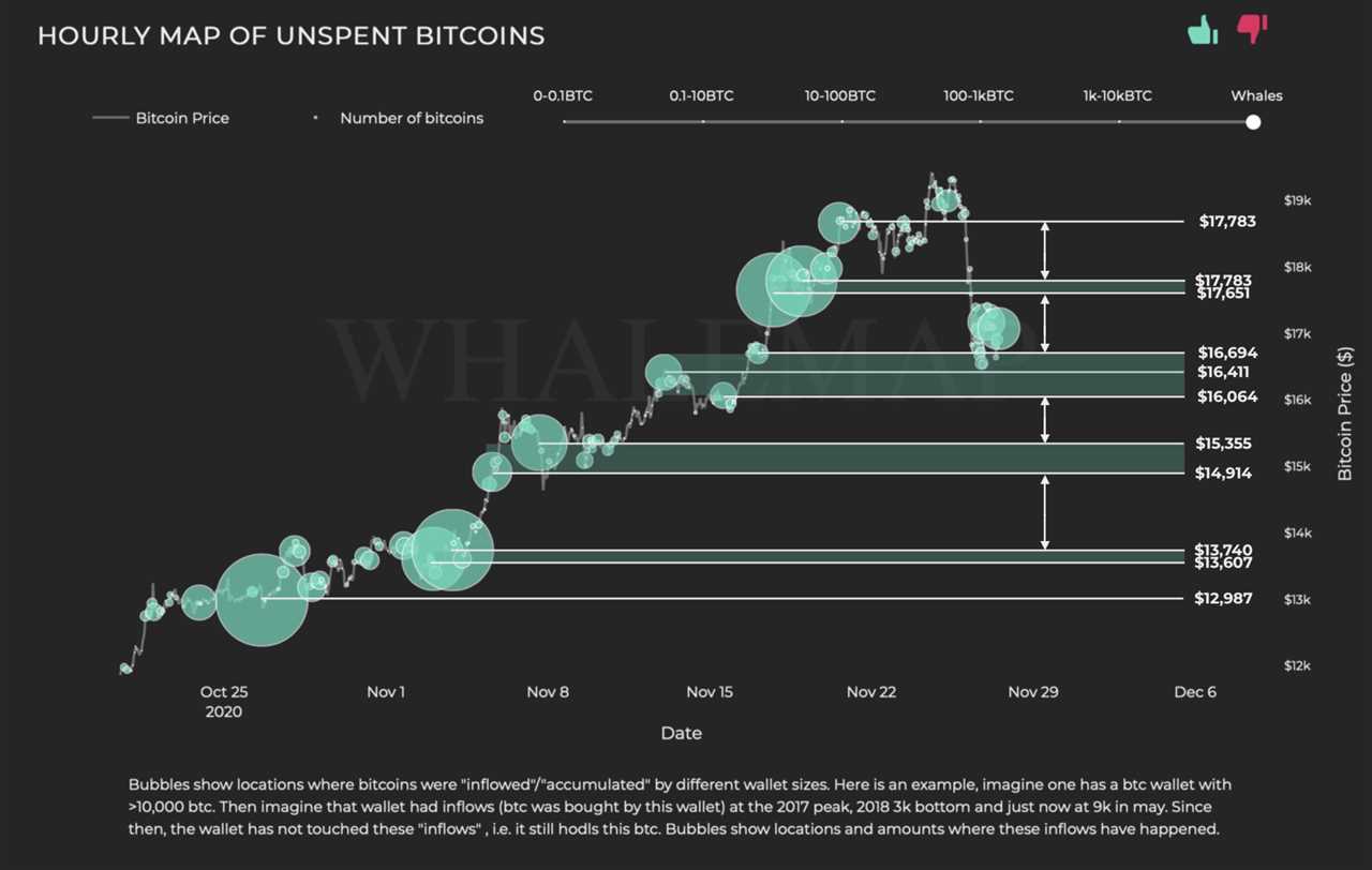 Bitcoin whale clusters show these are the strong support levels 