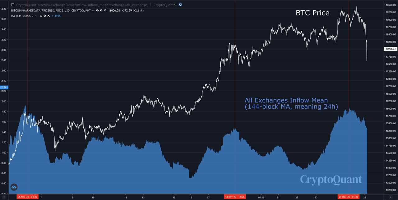 How massive liquidations caused Bitcoin to plummet 16% in 24 hours